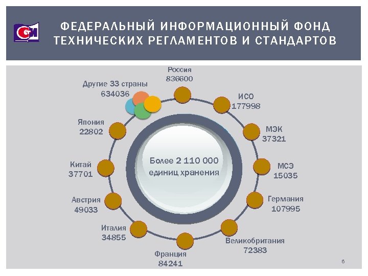 ФЕДЕРАЛЬНЫЙ ИНФОРМАЦИОННЫЙ ФОНД ТЕХНИЧЕСКИХ РЕГЛАМЕНТОВ И СТАНДАРТОВ Другие 33 страны 634036 Россия 836600 ИСО