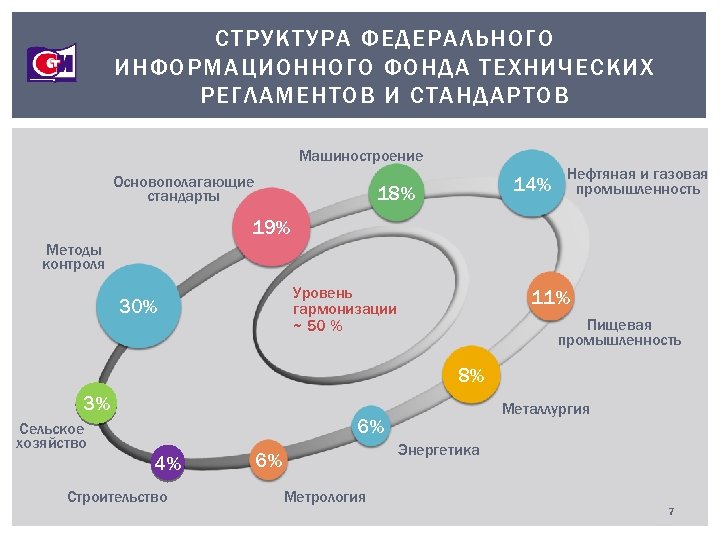 СТРУКТУРА ФЕДЕРАЛЬНОГО ИНФОРМАЦИОННОГО ФОНДА ТЕХНИЧЕСКИХ РЕГЛАМЕНТОВ И СТАНДАРТОВ Машиностроение Основополагающие стандарты 14% 18% Нефтяная