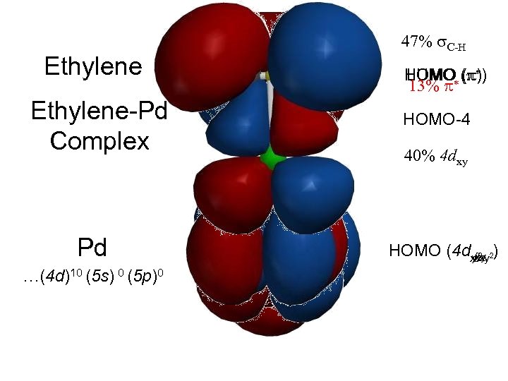 Ethylene-Pd Complex Pd …(4 d)10 (5 s) 0 (5 p)0 47% C-H HOMO (