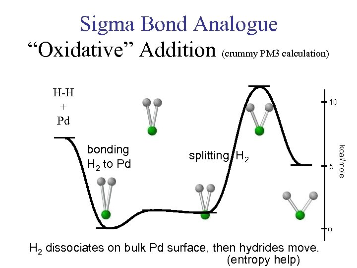 Sigma Bond Analogue “Oxidative” Addition (crummy PM 3 calculation) H-H + Pd 10 splitting