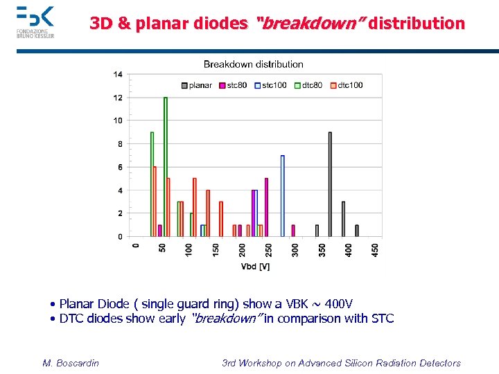 3 D & planar diodes “breakdown” distribution • Planar Diode ( single guard ring)