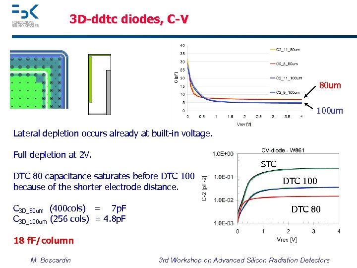 3 D-ddtc diodes, C-V 80 um 100 um Lateral depletion occurs already at built-in