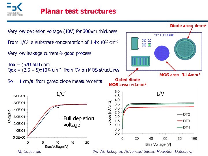 Planar test structures Diode area: 4 mm 2 Very low depletion voltage (10 V)