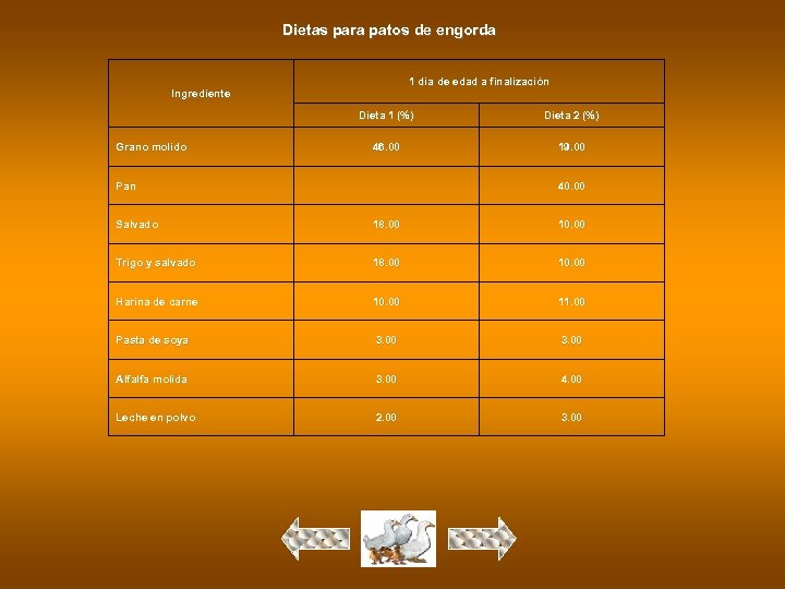 Dietas para patos de engorda 1 día de edad a finalización Ingrediente Dieta 1