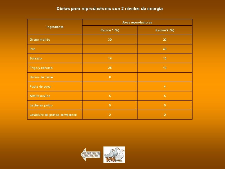 Dietas para reproductores con 2 niveles de energía Aves reproductoras Ingrediente Grano molido Ración