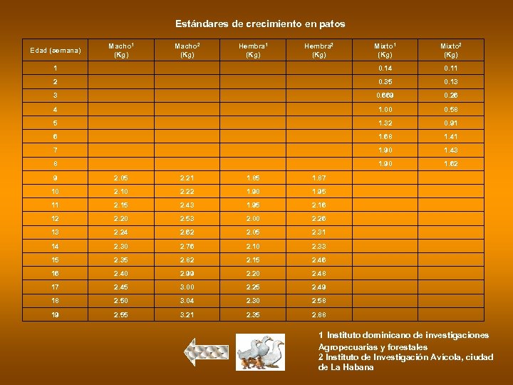 Estándares de crecimiento en patos Mixto 1 (Kg) Mixto 2 (Kg) 1 0. 14