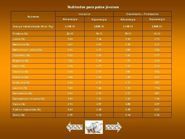 Nutrientes para patos jóvenes Nutriente Iniciación Crecimiento – Finalización Alta energía Baja energía 3,
