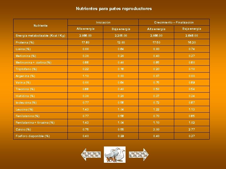 Nutrientes para patos reproductores Nutriente Iniciación Crecimiento – Finalización Alta energía Baja energía 2,