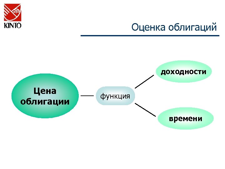 Оценка облигаций доходности Цена облигации функция времени 