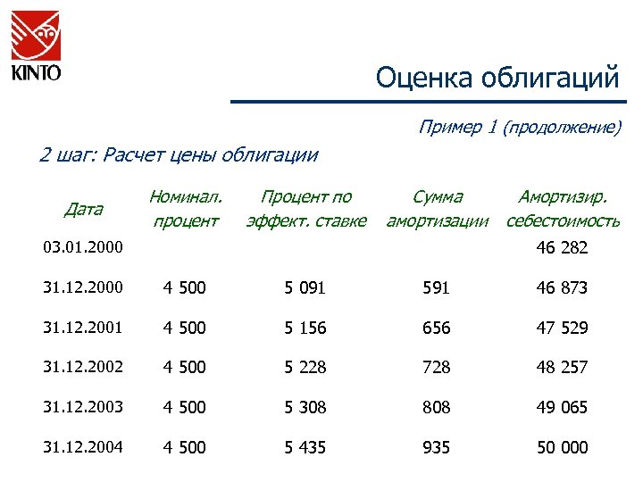 Оценка облигаций Пример 1 (продолжение) 2 шаг: Расчет цены облигации Дата Номинал. процент Процент