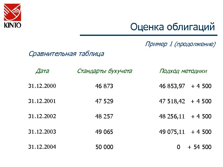 Оценка облигаций Пример 1 (продолжение) Сравнительная таблица Дата Стандарты бухучета Подход методики 31. 12.