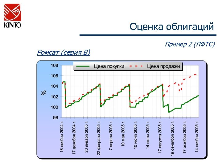 Оценка облигаций Ромсат (серия В) Пример 2 (ПФТС) 