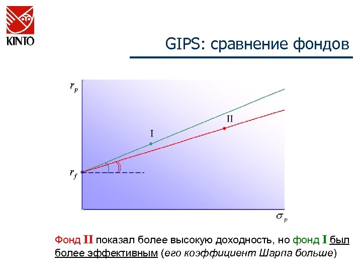 GIPS: сравнение фондов Фонд II показал более высокую доходность, но фонд I был более