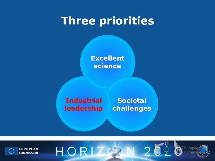 Three priorities Excellent science Industrial leadership Societal challenges 