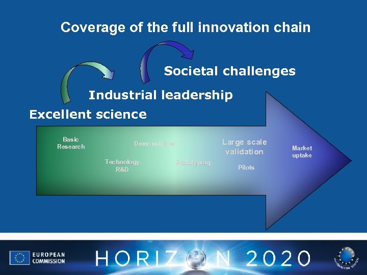 Coverage of the full innovation chain Societal challenges Industrial leadership Excellent science Basic Research
