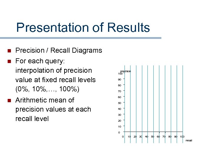 Presentation of Results n n n Precision / Recall Diagrams For each query: interpolation