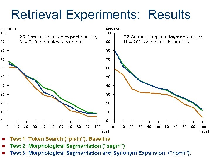 Retrieval Experiments: Results precision 100 90 25 German language expert queries, N = 200