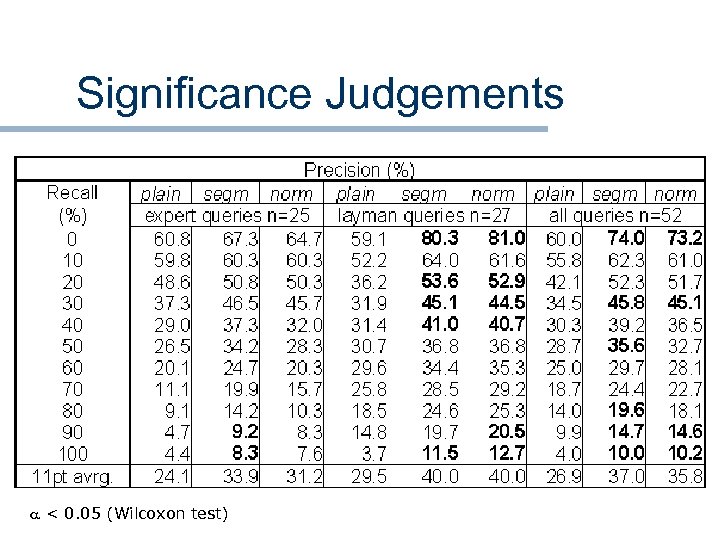 Significance Judgements < 0. 05 (Wilcoxon test) 
