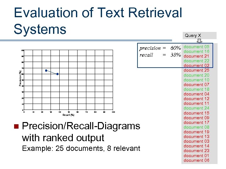 Evaluation of Text Retrieval Systems Query X precision = 60% recall = 38% 100