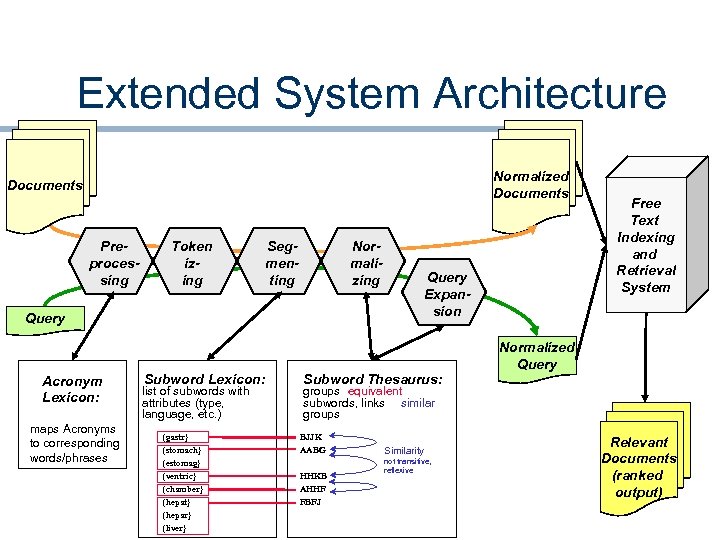 Extended System Architecture Normalized Documents Preprocessing Token izing Normalizing Segmenting Query Acronym Lexicon: maps