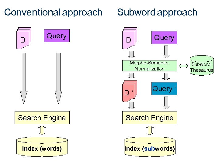 Conventional approach D Query Subword approach D Query Morpho-Semantic Normalization D ‘ Query ‘