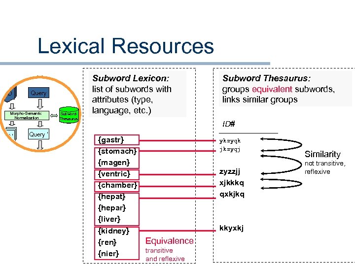 Lexical Resources approach D Query Morpho-Semantic Normalization D ‘ Query ‘ Subword. Thesaurus Subword