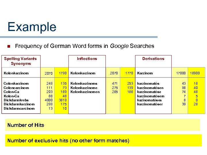 Example n Frequency of German Word forms in Google Searches Spelling Variants Synonyms Inflections