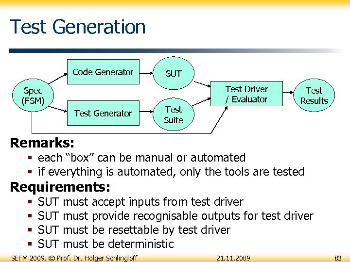 Test Generation Code Generator Spec (FSM) Test Generator SUT Test Suite Test Driver /
