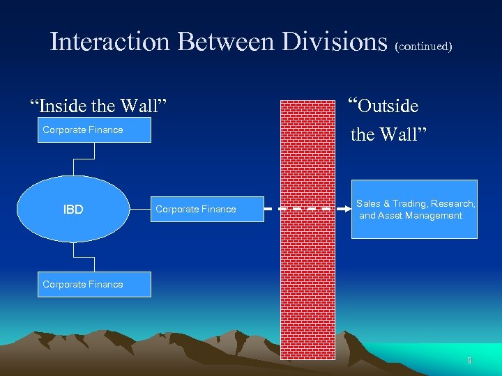 Interaction Between Divisions (continued) “Inside the Wall” Corporate Finance IBD “Outside Corporate Finance Sales