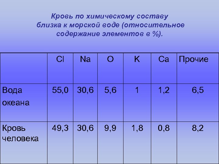 Химические элементы морской воды. Химический состав морской воды. Хим состав крови. Морская вода состав химический состав.