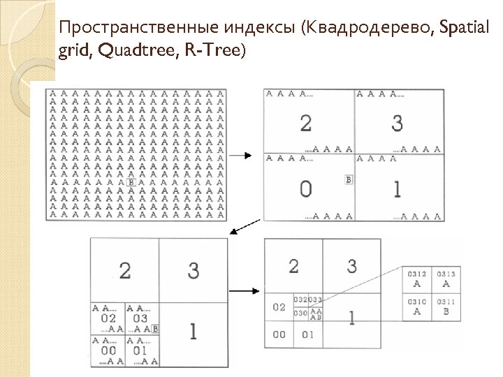 Пространственные индексы (Квадродерево, Spatial (Квадродерево, grid, Quadtree, R-Tree) 