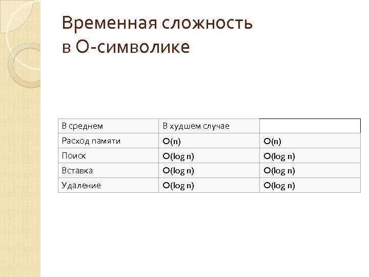 Временная сложность в О-символике В среднем В худшем случае Расход памяти O(n) Поиск O(log