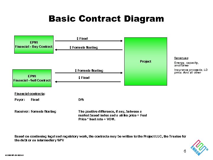 Basic Contract Diagram $ Fixed EPMI Financial - Buy Contract $ Formula floating Project