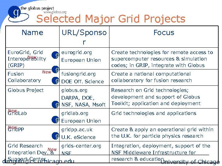 Selected Major Grid Projects Name Euro. Grid, Grid New Interoperability (GRIP) Fusion Collaboratory New