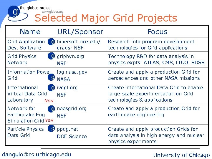 Selected Major Grid Projects Name URL/Sponsor Focus Grid Application Dev. Software g hipersoft. rice.