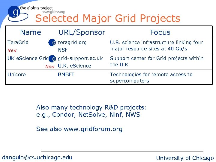 Selected Major Grid Projects Name URL/Sponsor g Tera. Grid teragrid. org NSF New UK