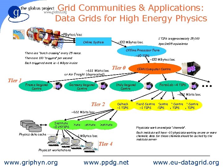 Grid Communities & Applications: Data Grids for High Energy Physics ~PBytes/sec Online System ~100