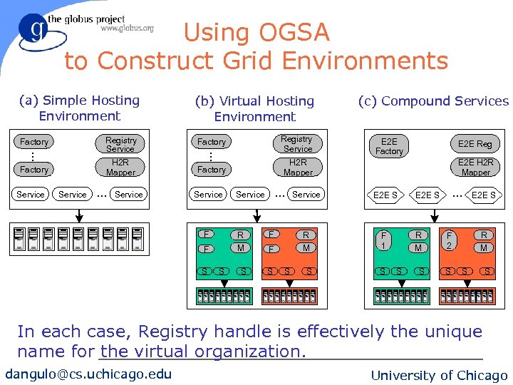 Using OGSA to Construct Grid Environments (a) Simple Hosting Environment H 2 R Mapper