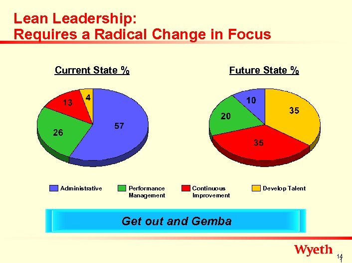 Lean Leadership: Requires a Radical Change in Focus Current State % Administrative Performance Management