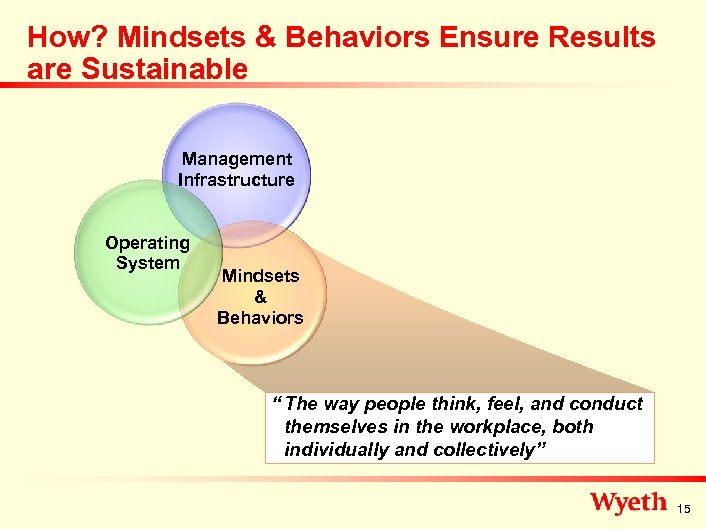 How? Mindsets & Behaviors Ensure Results are Sustainable Management Infrastructure Operating System Mindsets &