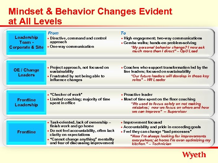Mindset & Behavior Changes Evident at All Levels Leadership Team Corporate & Site OE