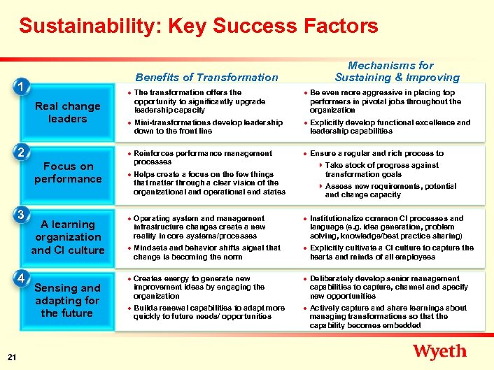 Sustainability: Key Success Factors Benefits of Transformation 1 n Real change leaders 2 4