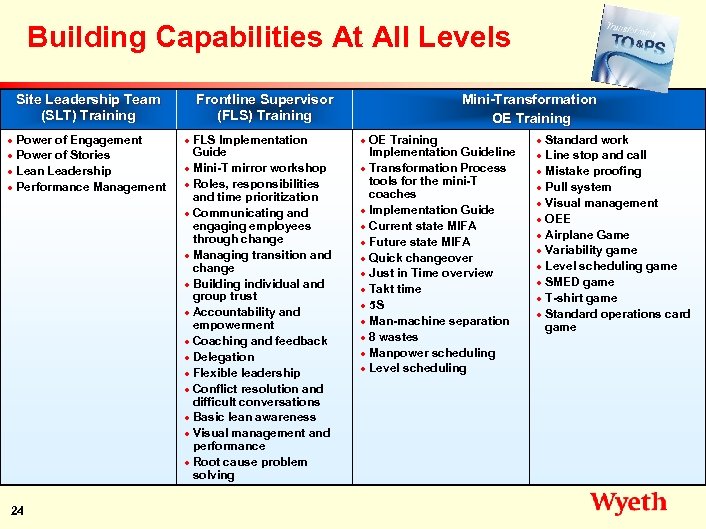 Building Capabilities At All Levels Site Leadership Team (SLT) Training Power of Engagement n