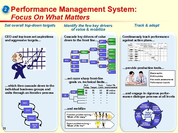 2 Performance Management System: Focus On What Matters Set overall top-down targets Identify the