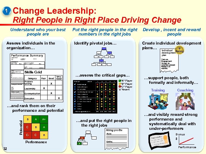 Change Leadership: 1 Right People in Right Place Driving Change Understand who your best