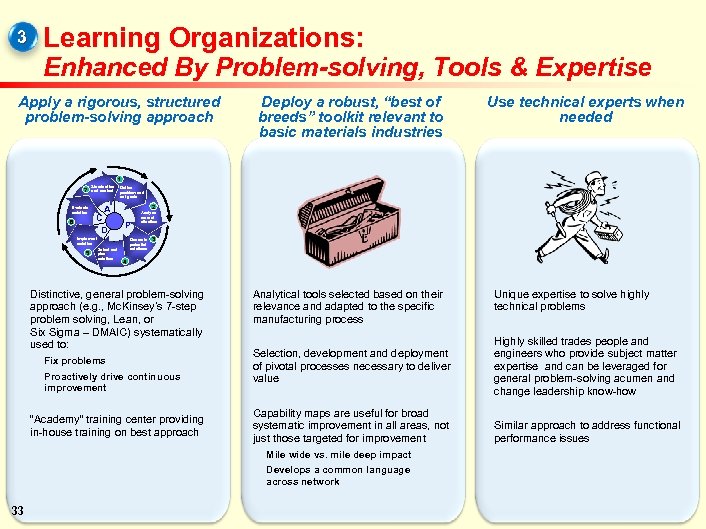 3 Learning Organizations: Enhanced By Problem-solving, Tools & Expertise Apply a rigorous, structured problem-solving