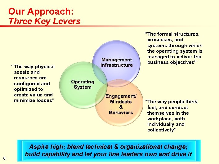 Our Approach: Three Key Levers “The way physical assets and resources are configured and