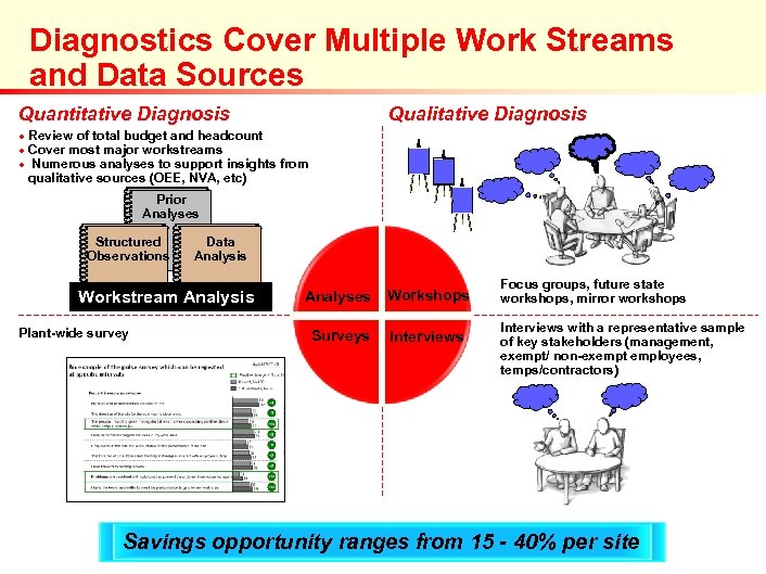 Diagnostics Cover Multiple Work Streams and Data Sources Quantitative Diagnosis Qualitative Diagnosis Review of