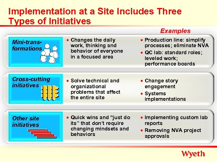 Implementation at a Site Includes Three Types of Initiatives Examples Mini-transformations Cross-cutting initiatives Other