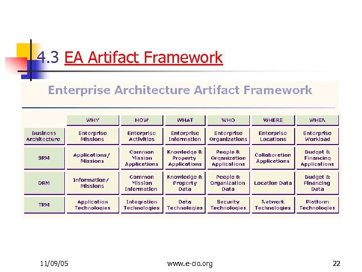 4. 3 EA Artifact Framework 11/09/05 www. e-cio. org 22 